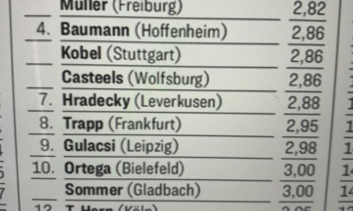 NAJLEPSI BRAMKARZE w tym sezonie Bundesligi według ''Kickera''!